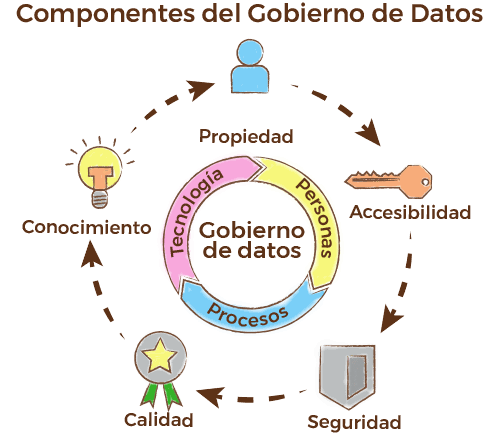 Componentes gobierno de datos